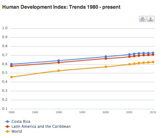 Human Development Index Chart